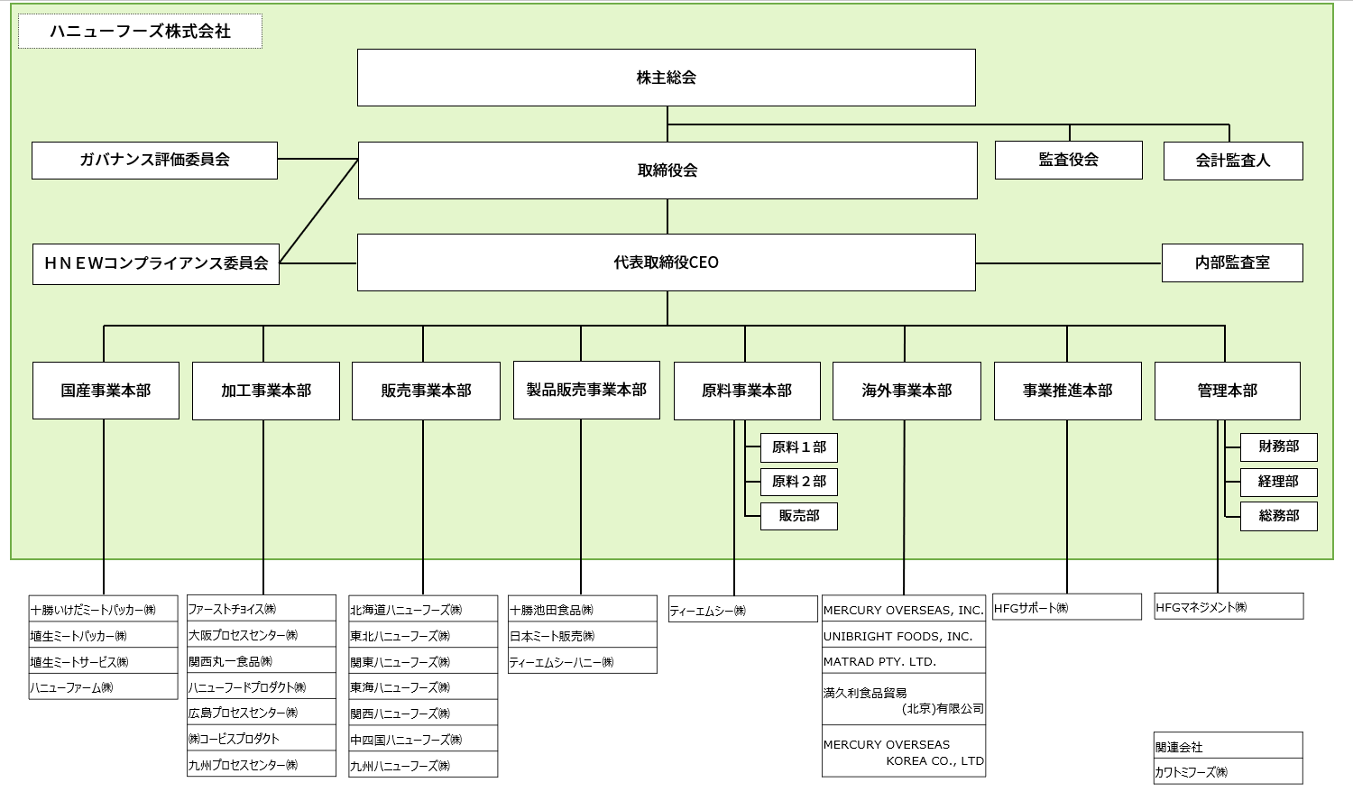 組織図