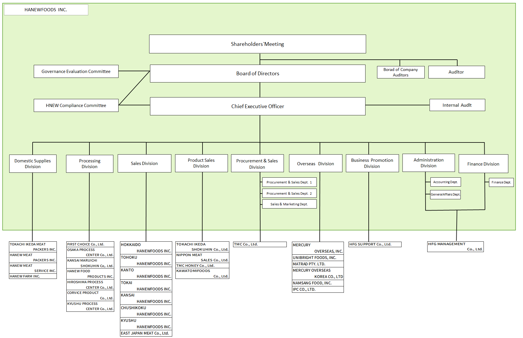 Organizational Chart