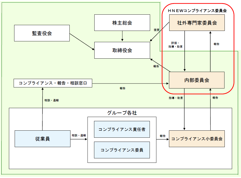 コンプライアンス体制図