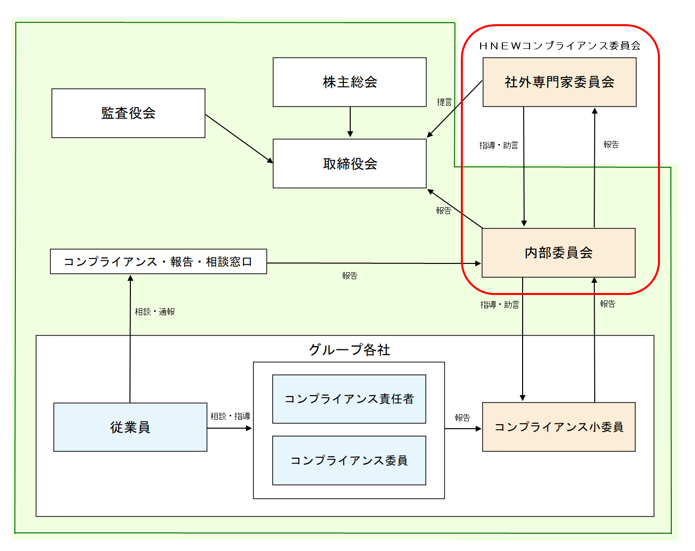 コンプライアンス体制図