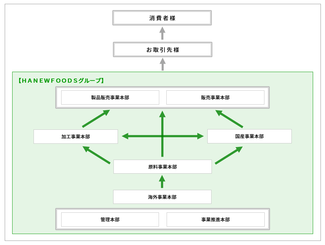 事業の関わり合い